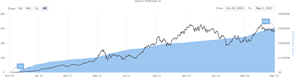 Gráfico de ETH depositados en Ethereum 2.0.