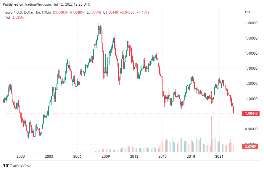 Gráfico de precio euro.