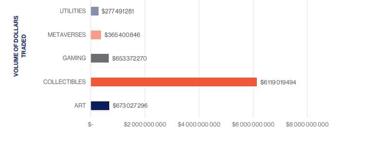 Gráfico de volúmen de NFT y relacionados del gaming.