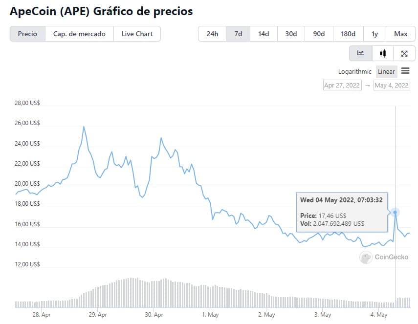 grafico de precio historico de apecoin