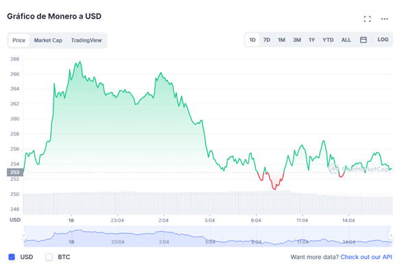 Monero se negocia sobre los USD 250.