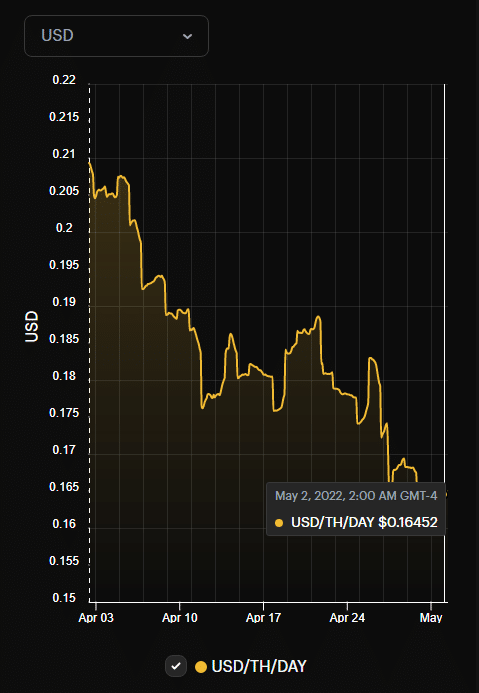 Hashaprice de Bitcoin.