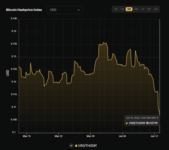 Hashrate de Bitcoin cayó a 10 centavos.