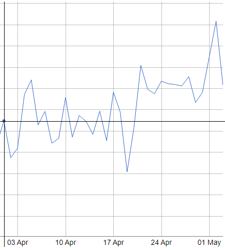 grafico muestra el crecimiento del hashrate de bitcoin en abril