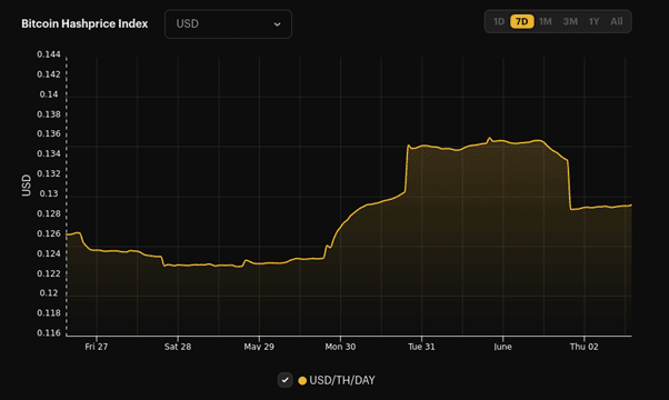 Hashrate de Bitcoin se recupera.