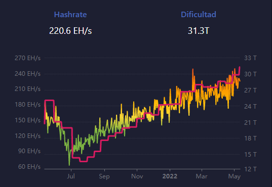 Hashrate y dificultad de minado.