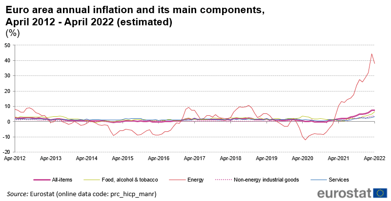 grafico de aumento de la inflación en distintos sectores en europa