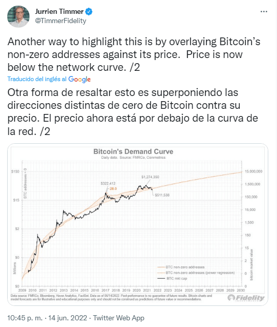 Análisis sobre precio de Bitcoin de Jurrien Timmer.