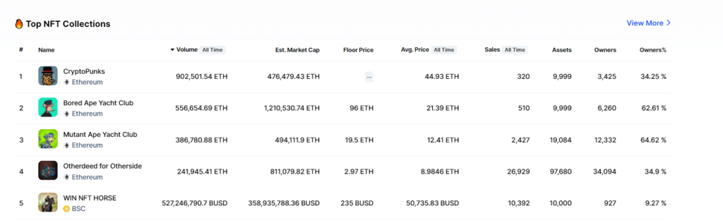 listado de tokens nft más comerciados según la red