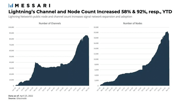 Gráfico de crecimiento de nodos y canales públicos en red de Lightning Bitcoin.