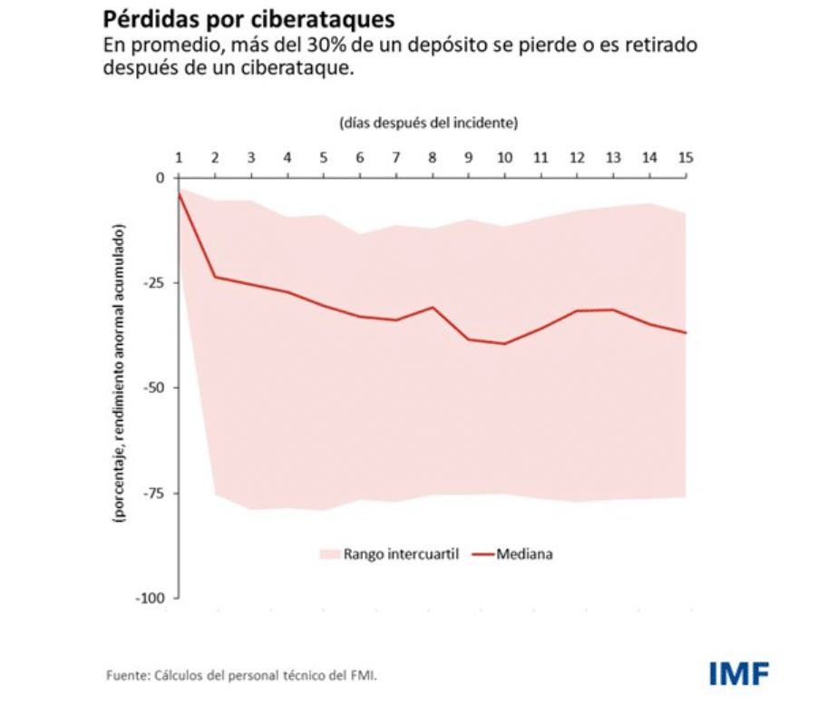 Ciberataques DeFi.