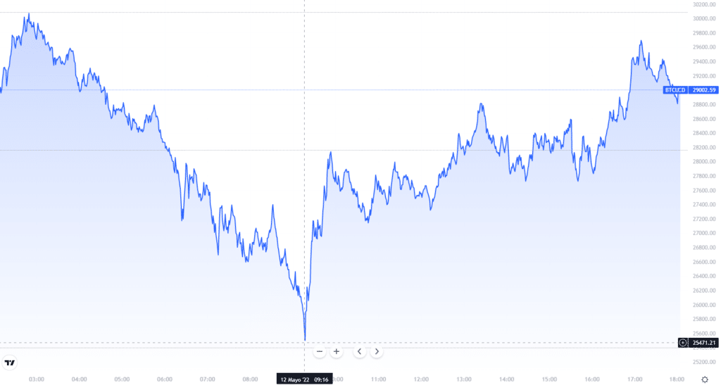 Precio de Bitcoin 25.000.