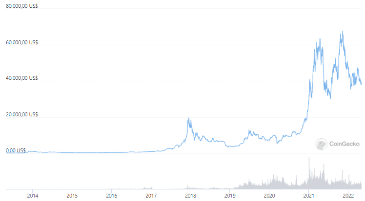 Precio de Bitcoin.
