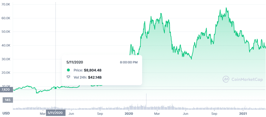 Precio de Bitcoin.