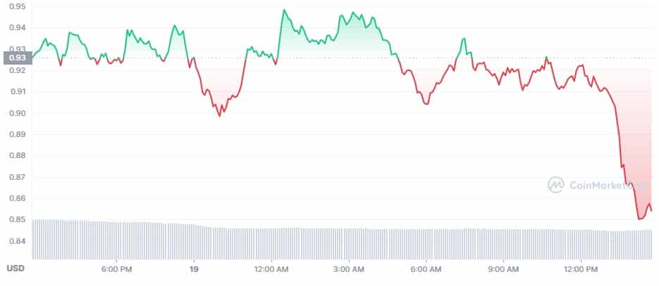 gráfico del precio de matic muetra caida luego del anuncio