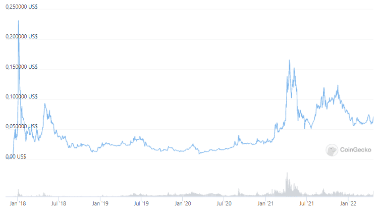 Precio de Tron