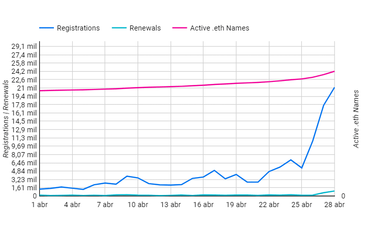 Gráfico de registros de ENS.