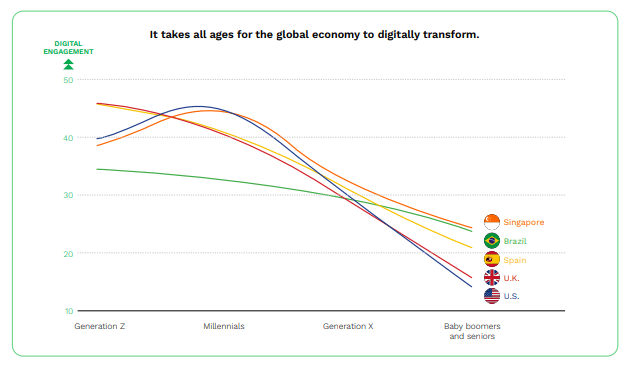 Gráfico sobre economía conectada