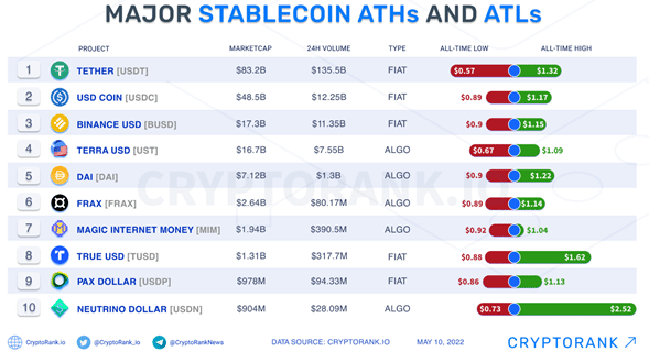 altos y bajos históricos de las principales altcoins