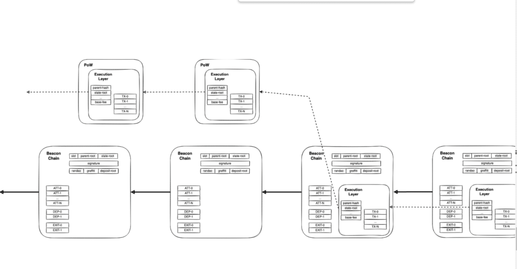 The Merge de Ethereum.