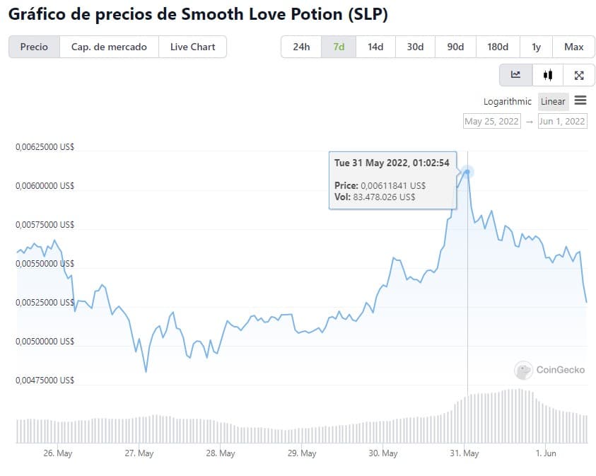Precio de Smooth Love Potion hoy, gráfico de SLP y capitalización de mercado.