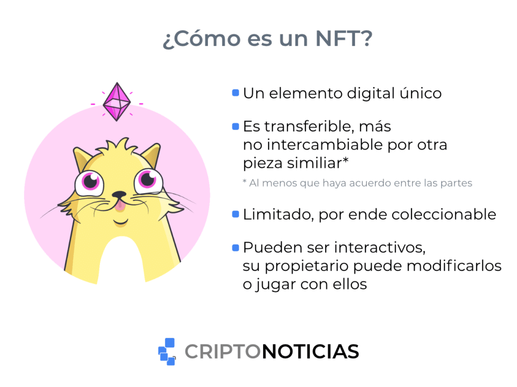 ¿Cómo es un NFT?
Un elemento digital único.
Es transferible, más no intercambiable por otra pieza similar.
Limitado, por ende coleccionable.
Pueden ser interactivos.