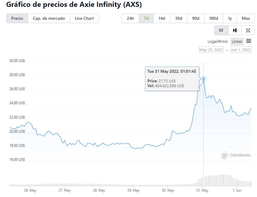 Precio de Axie Infinity hoy, gráfico de AXS y capitalización de mercado.