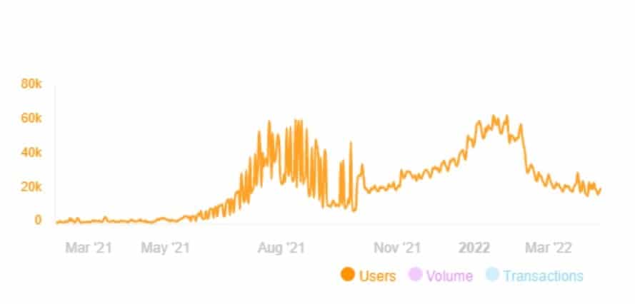 Gráfico muestra caida en la cantidad de usuarios de Axie Infinity
