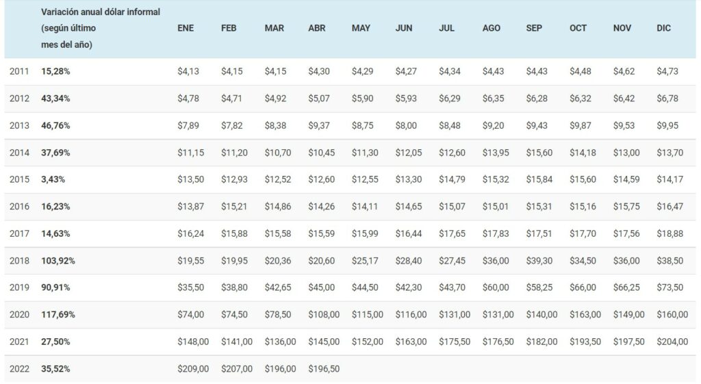 Variación del peso argentino y el dólar blue.