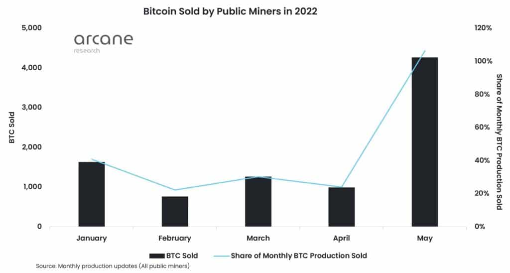 Bitcoin vendidos por mineros en 2022.