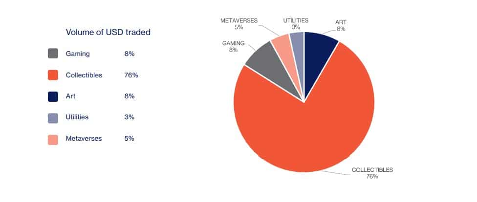 grafico muestra segmentación del comercio dentro del mercado nft