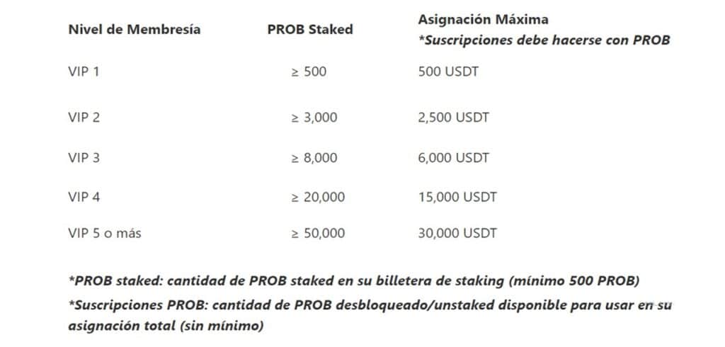 Tabla de asignación de Ether en función del nivel de membresía. 
