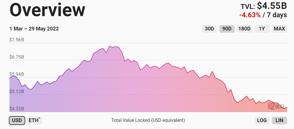 grafico muestra disminución del 40% en el valor total bloqueado en las soluciones de segunda capa de ethereum