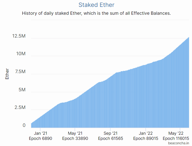 grafico muestra aumento de depositor en ethereum 2.0