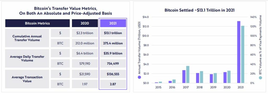 Volúmenes transferidos en Bitcoin en 2020 y 2021