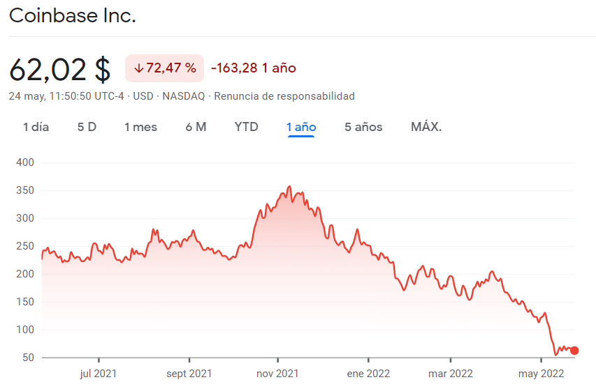 grafico muestra caida en el precio de las acciones de coinbase