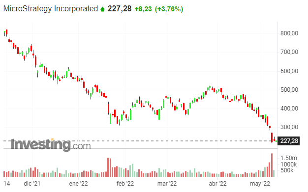 grafico de cotizacion de las acciones en el mercado de MicroStrategy