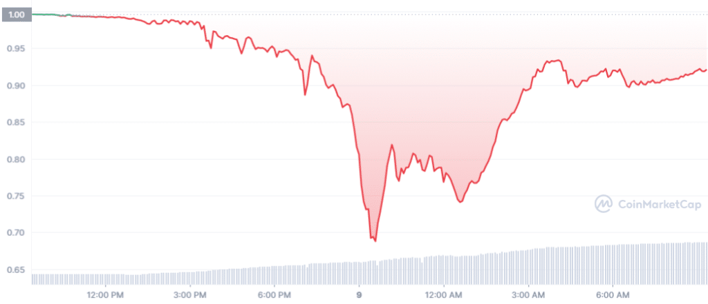 grafico precio de ust muestra estrepitosa caida 
