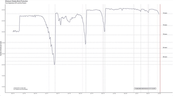 gráfico muestra disminución en la cantidad de bloques de ethereum producidos semanalmente