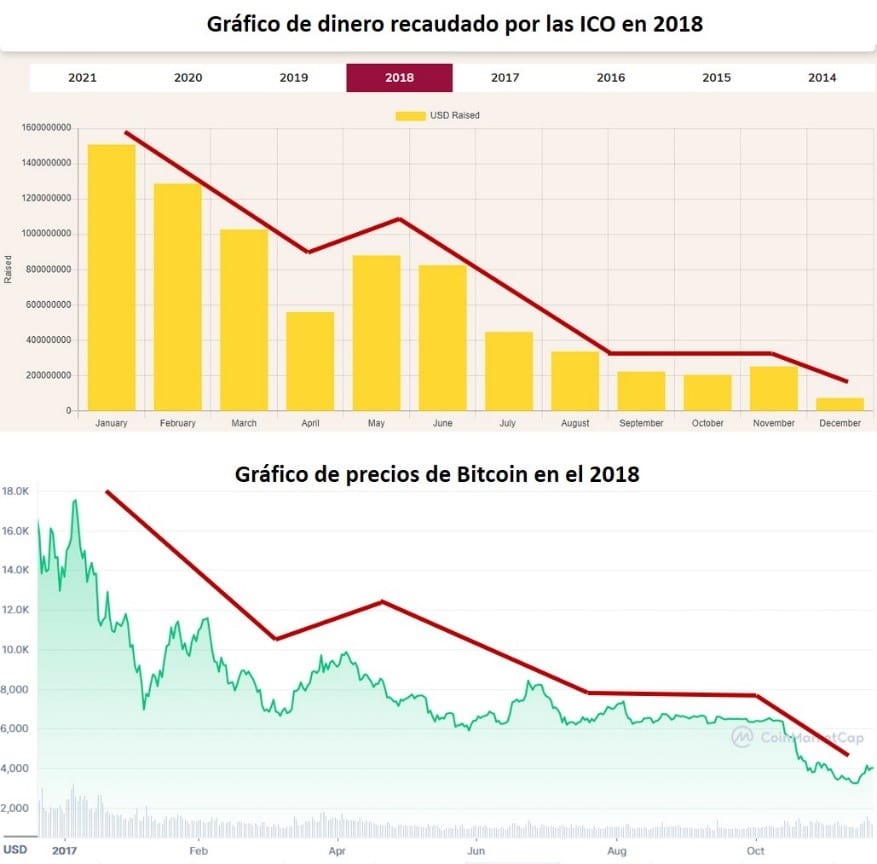 Comparación entre el dinero recaudado durante 2018 por el mercado de las ICO en contraste con el precio de bitcoin