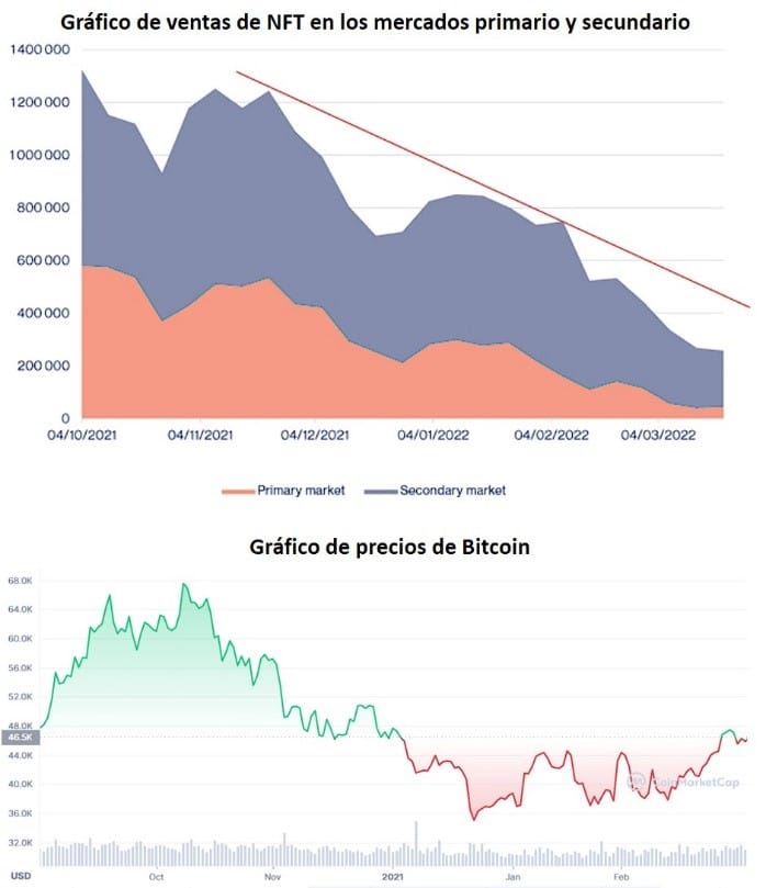 Comparación de gráfico del precio de bitcoin en contraste con el grafico de ventas de nft en mercados primarios y secundarios