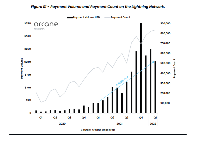 grafico muestra aumento de transacciones de bitcoin en la red lightning