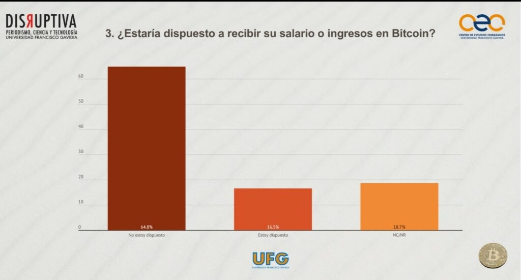 grafico de barras muestra la disposición de los salvadoreños a recibir sus salatios en Bitcoin
