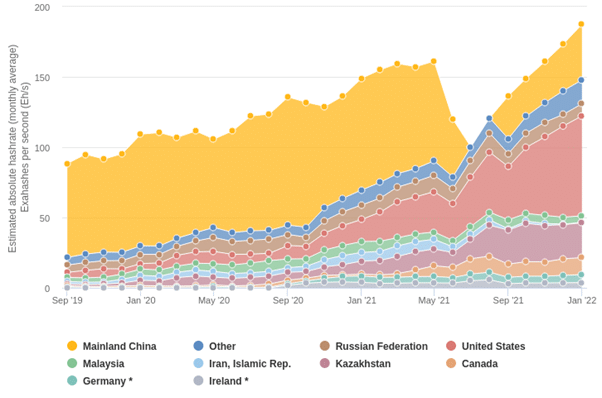 aumento en el hashrate de bitcoin según países