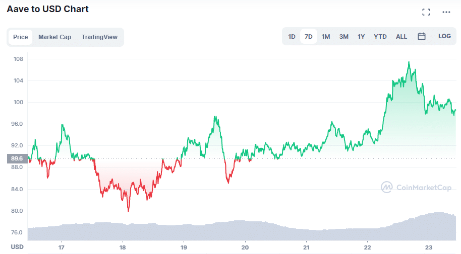 grafico muestra variacion en el precio de la criptomoneda aave