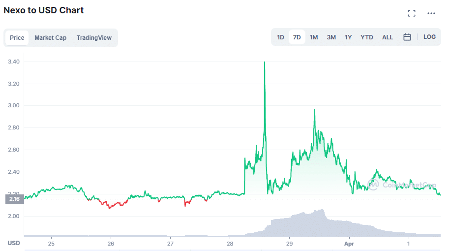 gráfico muestra variación en el precio de la moneda NEXO en la última semana