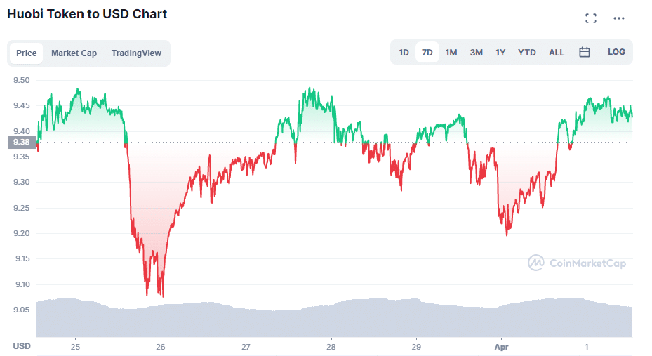 gráfico muestra variación en el precio de la moneda Huobi Token en la última semana
