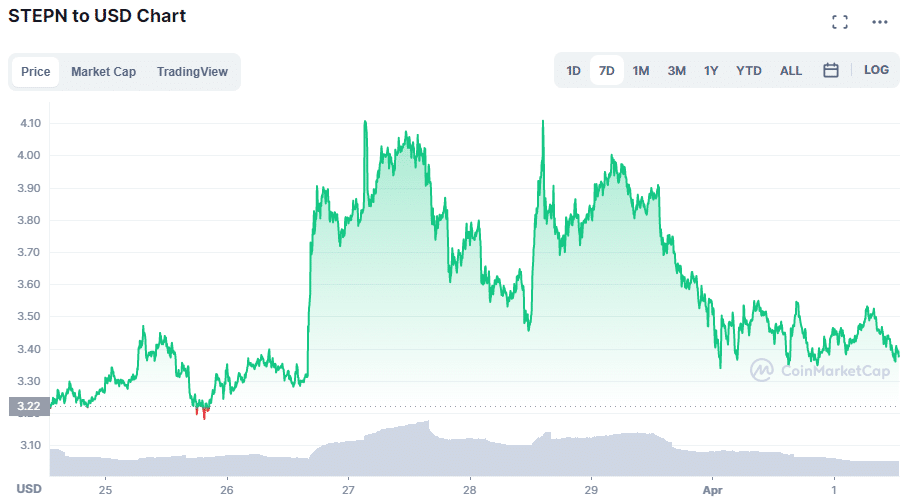 gráfico muestra variación en el precio de la moneda STEPN en la última semana
