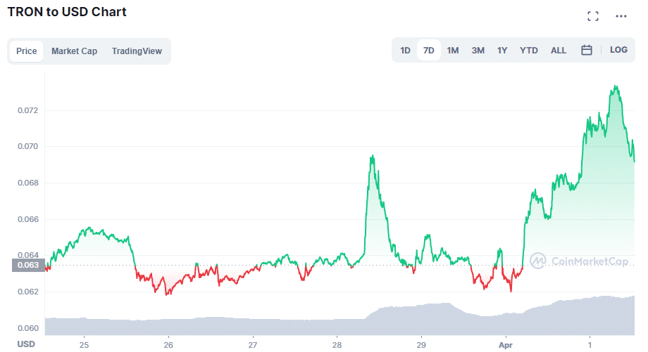 gráfico muestra variación en el precio de la moneda Tron en la última semana