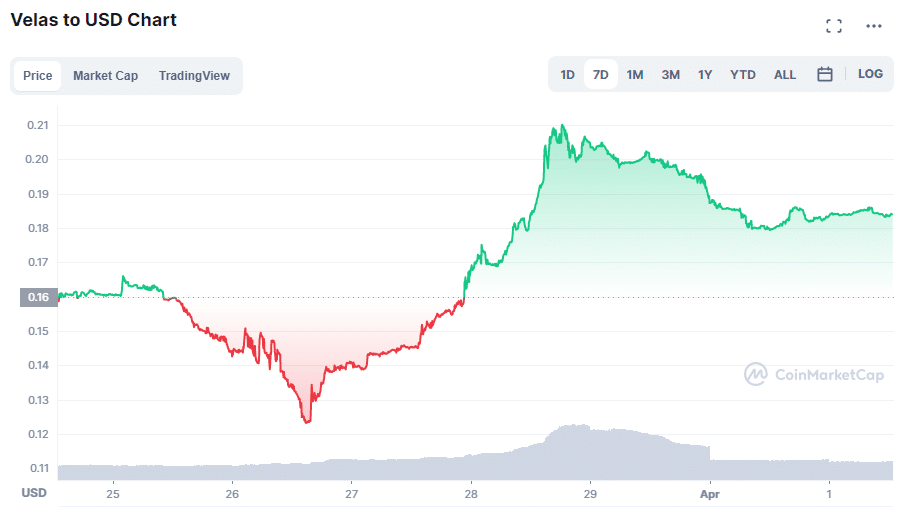 gráfico muestra variación en el precio de la moneda Velas en la última semana